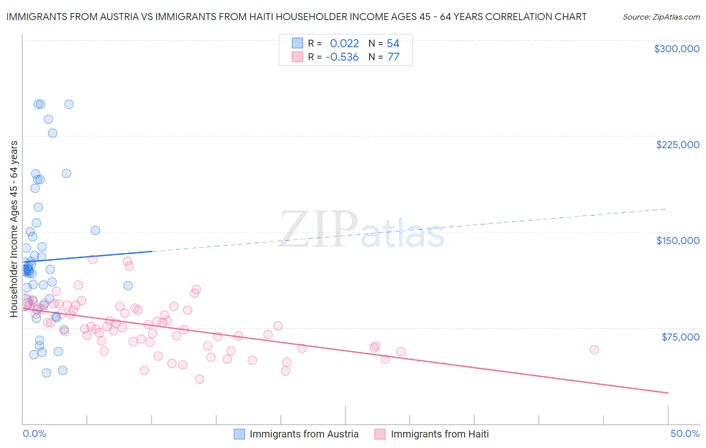 Immigrants from Austria vs Immigrants from Haiti Householder Income Ages 45 - 64 years