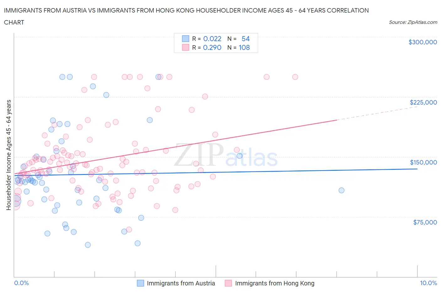 Immigrants from Austria vs Immigrants from Hong Kong Householder Income Ages 45 - 64 years