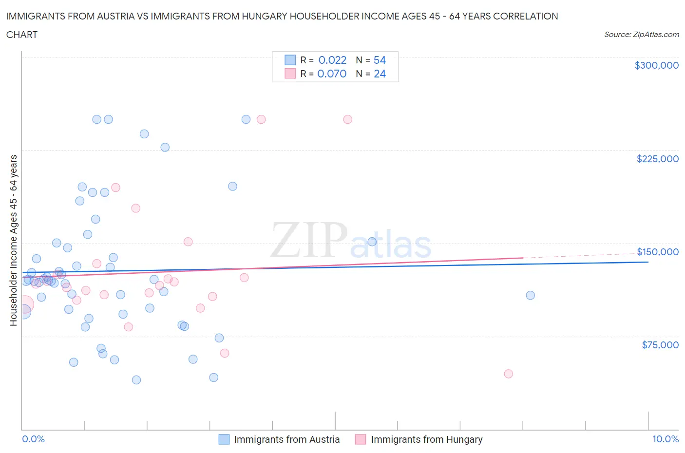 Immigrants from Austria vs Immigrants from Hungary Householder Income Ages 45 - 64 years