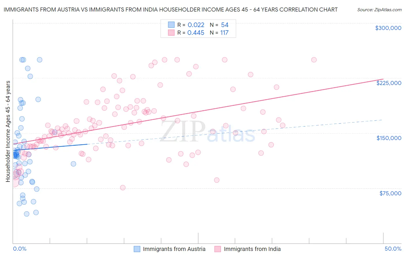 Immigrants from Austria vs Immigrants from India Householder Income Ages 45 - 64 years