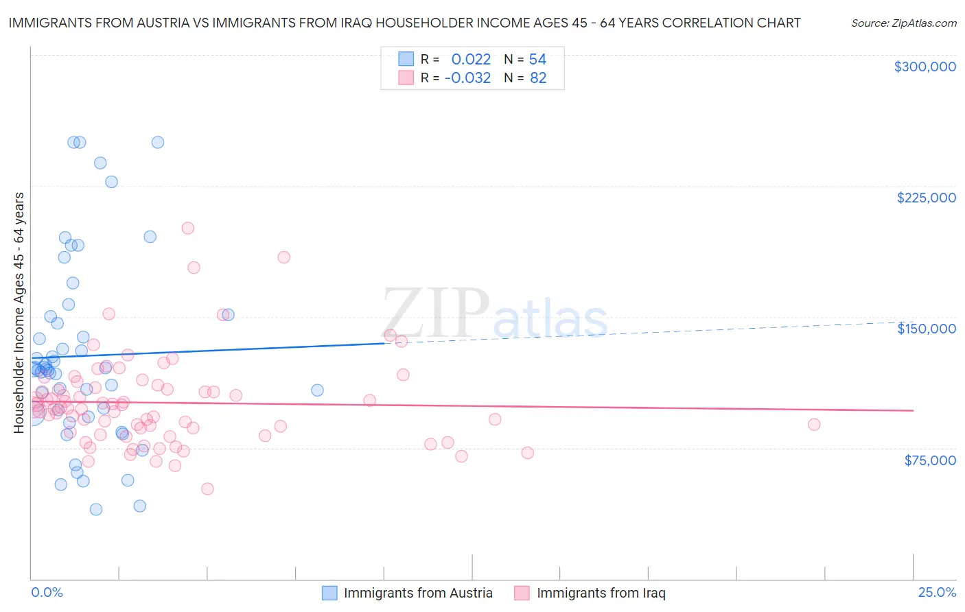 Immigrants from Austria vs Immigrants from Iraq Householder Income Ages 45 - 64 years