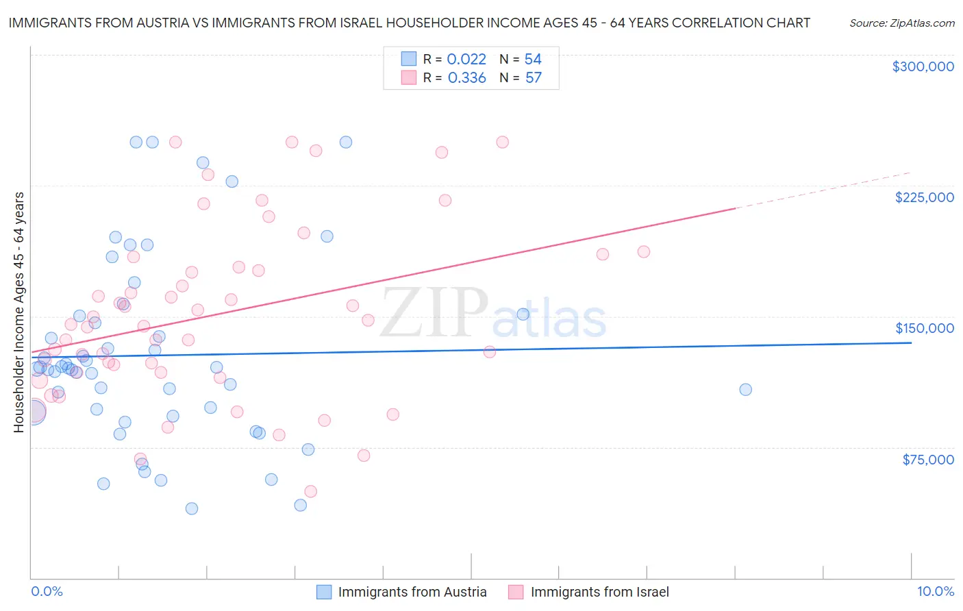 Immigrants from Austria vs Immigrants from Israel Householder Income Ages 45 - 64 years