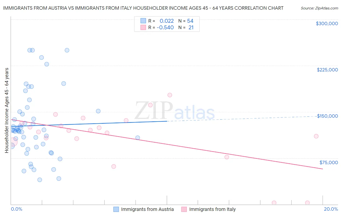 Immigrants from Austria vs Immigrants from Italy Householder Income Ages 45 - 64 years
