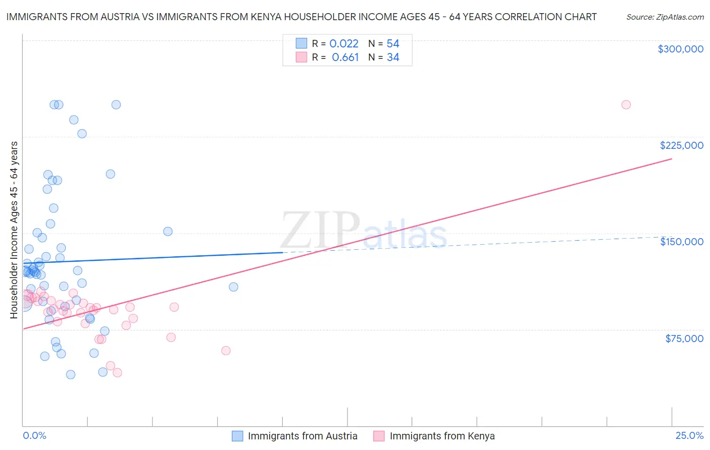 Immigrants from Austria vs Immigrants from Kenya Householder Income Ages 45 - 64 years