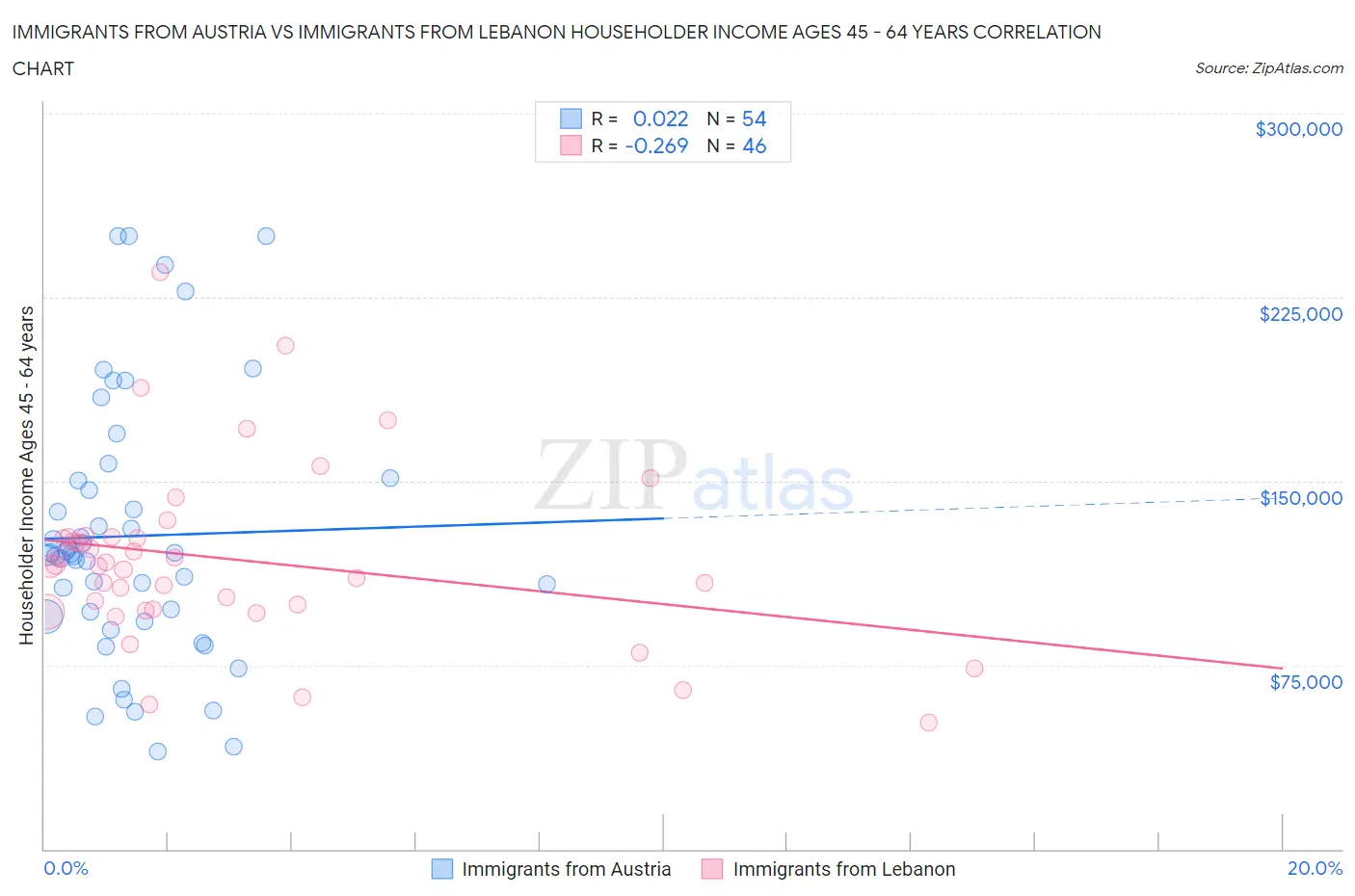 Immigrants from Austria vs Immigrants from Lebanon Householder Income Ages 45 - 64 years