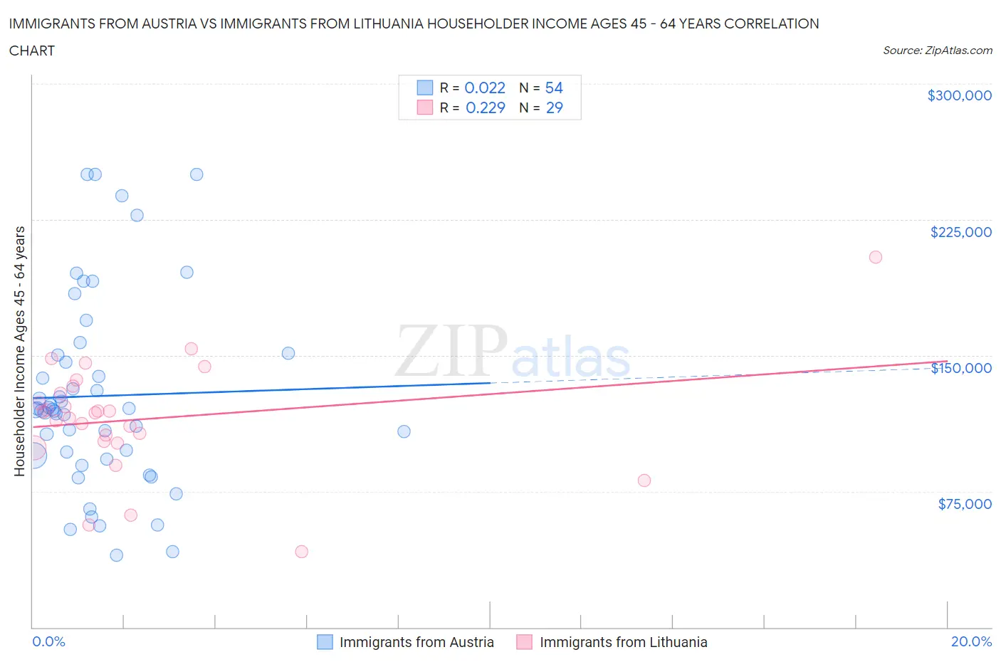 Immigrants from Austria vs Immigrants from Lithuania Householder Income Ages 45 - 64 years