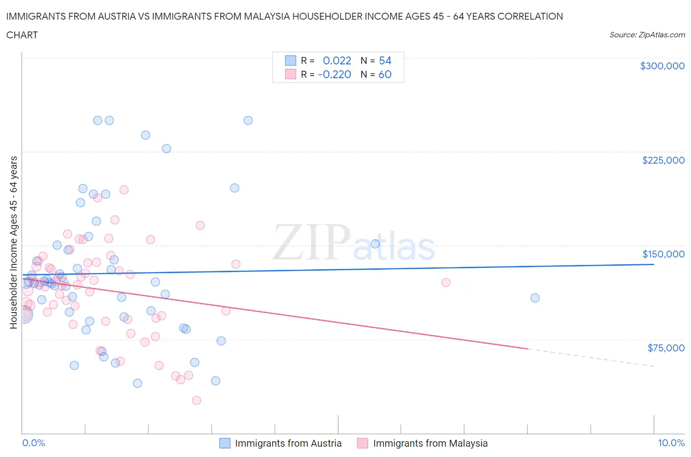 Immigrants from Austria vs Immigrants from Malaysia Householder Income Ages 45 - 64 years