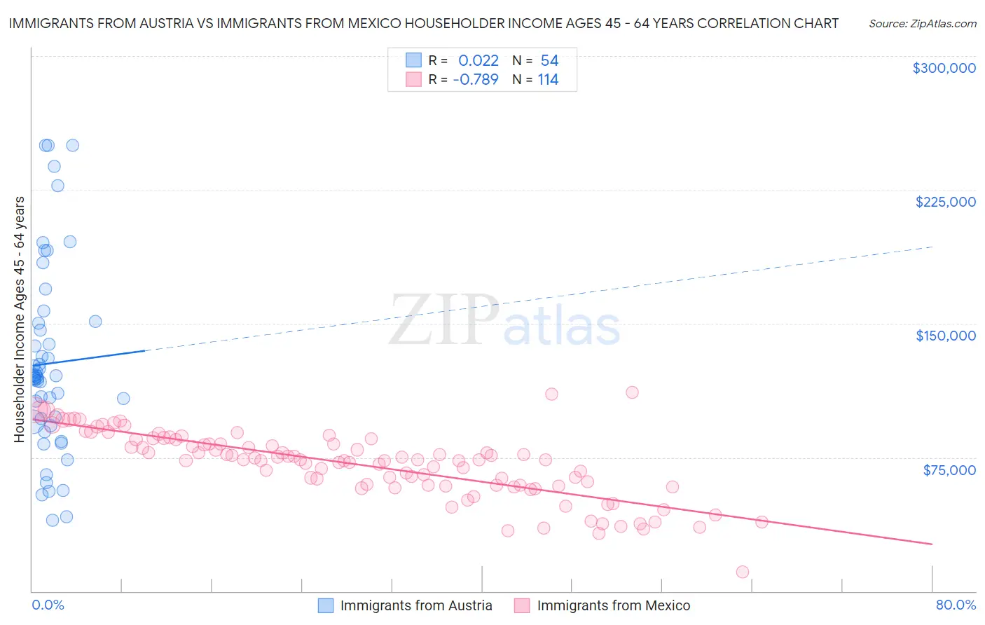 Immigrants from Austria vs Immigrants from Mexico Householder Income Ages 45 - 64 years