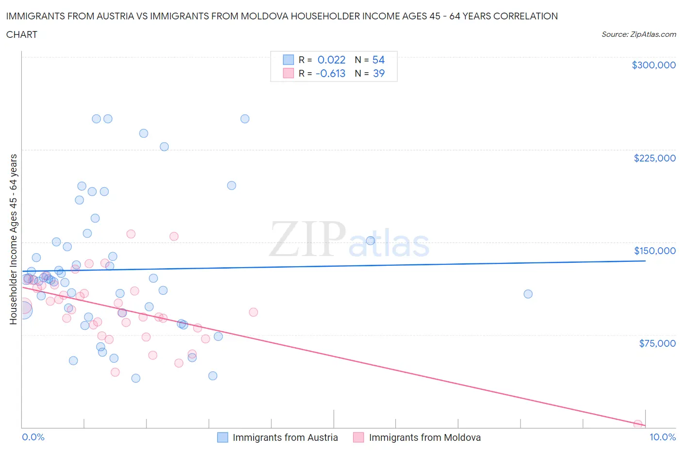 Immigrants from Austria vs Immigrants from Moldova Householder Income Ages 45 - 64 years