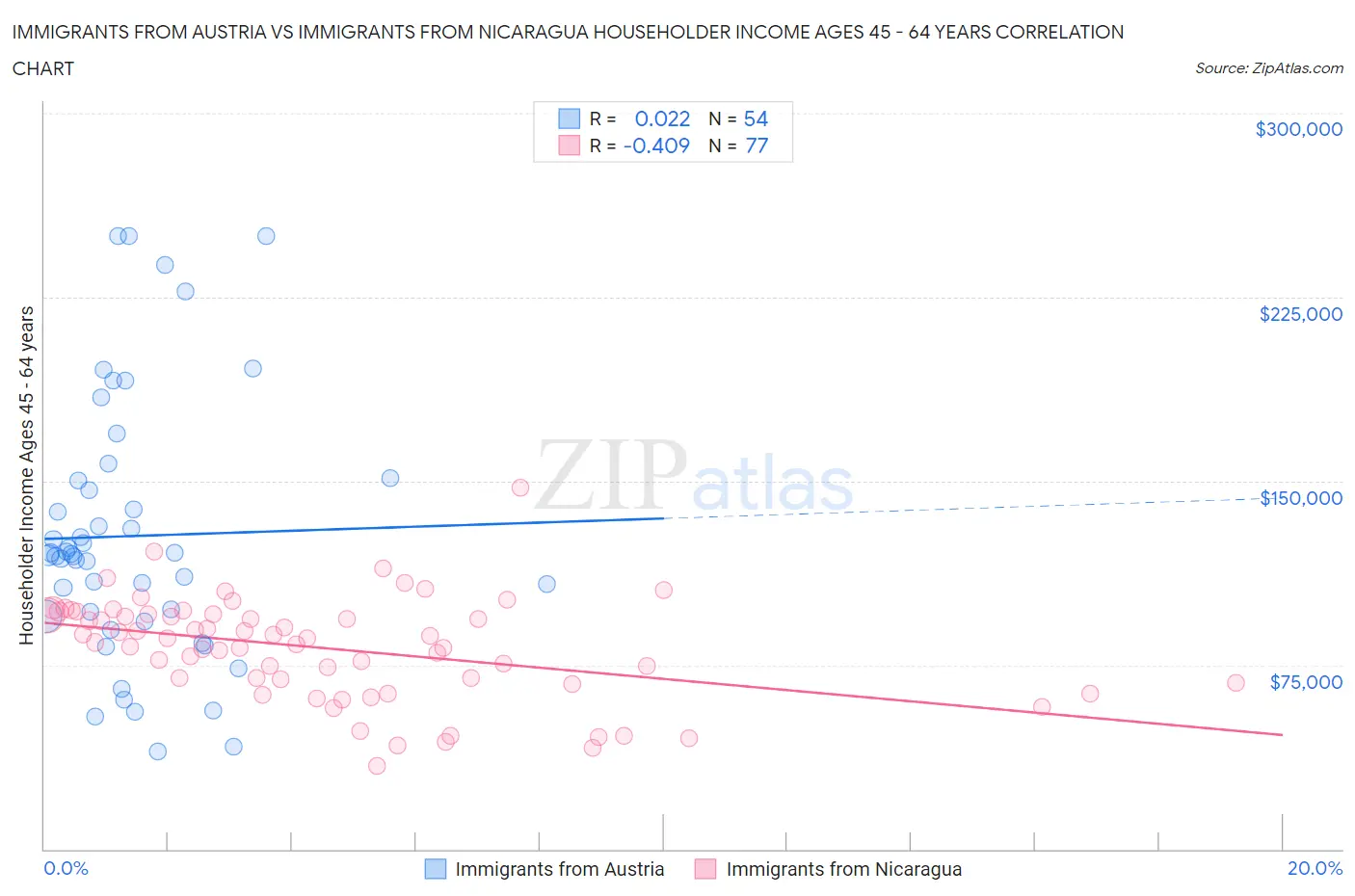 Immigrants from Austria vs Immigrants from Nicaragua Householder Income Ages 45 - 64 years