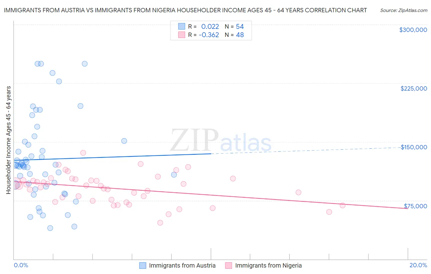 Immigrants from Austria vs Immigrants from Nigeria Householder Income Ages 45 - 64 years