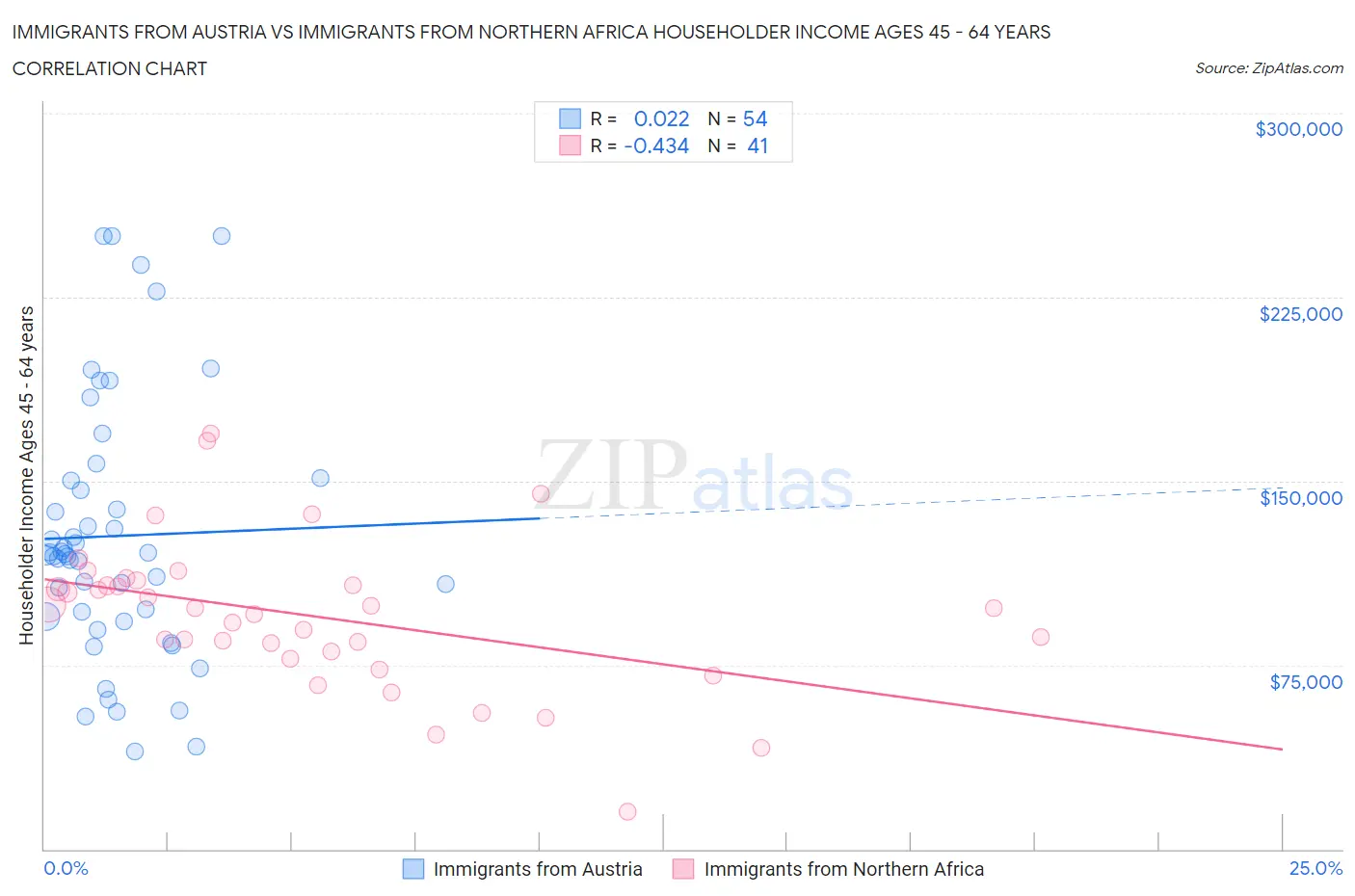 Immigrants from Austria vs Immigrants from Northern Africa Householder Income Ages 45 - 64 years