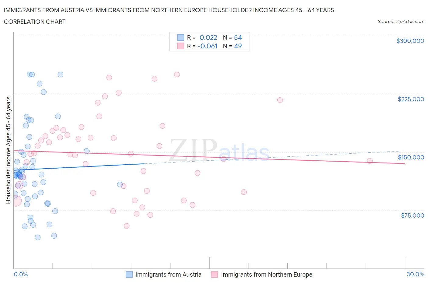 Immigrants from Austria vs Immigrants from Northern Europe Householder Income Ages 45 - 64 years