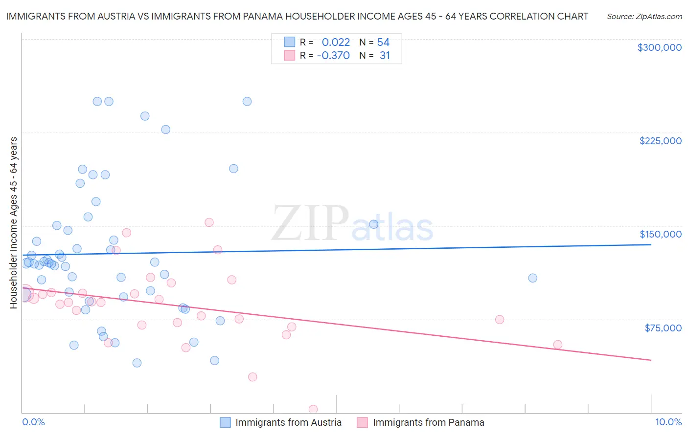 Immigrants from Austria vs Immigrants from Panama Householder Income Ages 45 - 64 years
