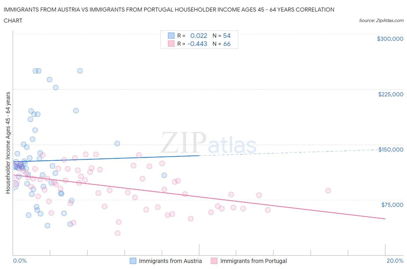 Immigrants from Austria vs Immigrants from Portugal Householder Income Ages 45 - 64 years