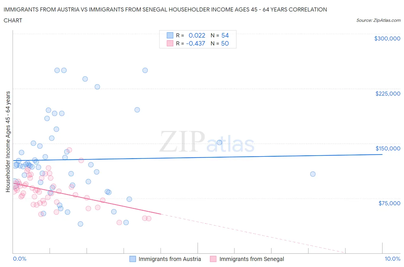 Immigrants from Austria vs Immigrants from Senegal Householder Income Ages 45 - 64 years
