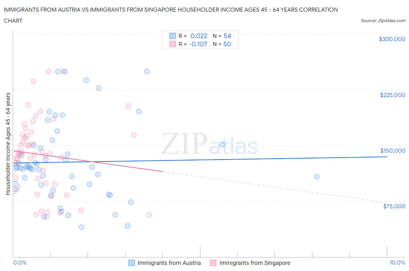 Immigrants from Austria vs Immigrants from Singapore Householder Income Ages 45 - 64 years