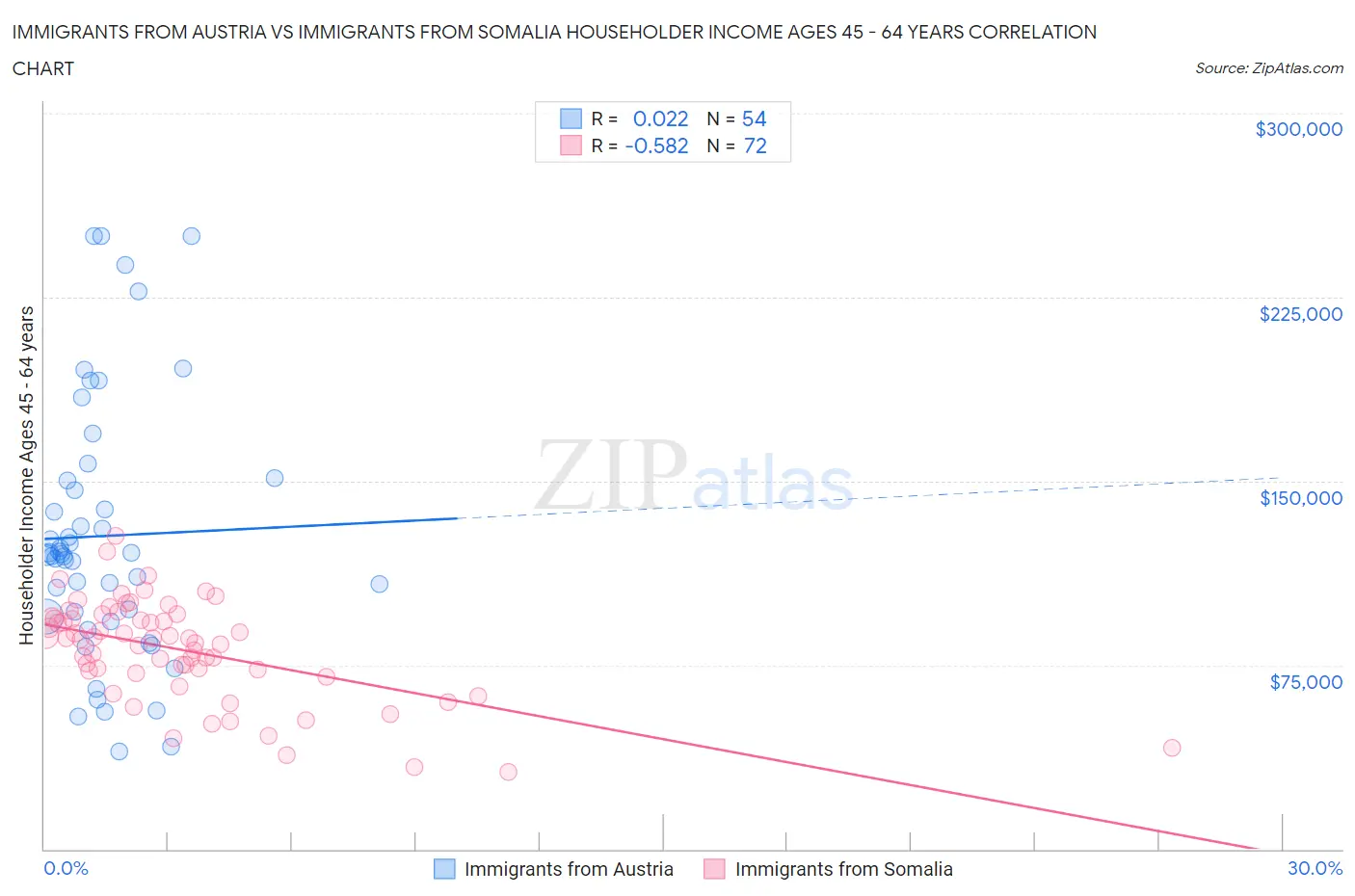 Immigrants from Austria vs Immigrants from Somalia Householder Income Ages 45 - 64 years