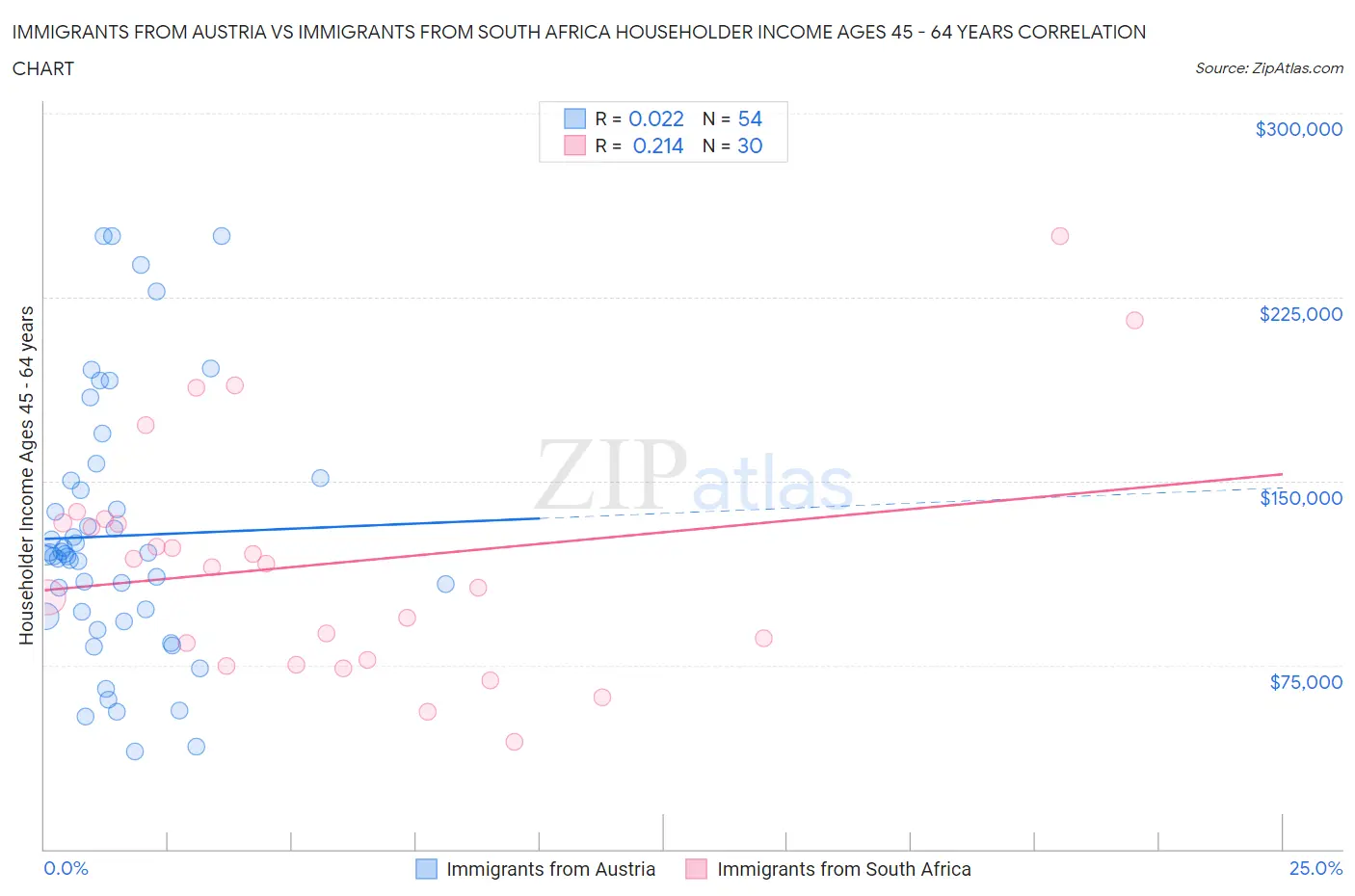 Immigrants from Austria vs Immigrants from South Africa Householder Income Ages 45 - 64 years