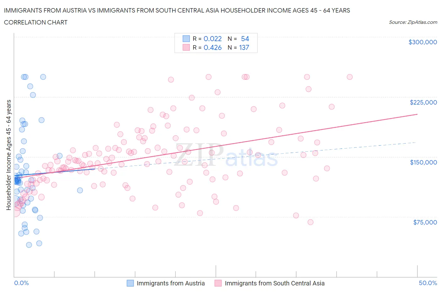 Immigrants from Austria vs Immigrants from South Central Asia Householder Income Ages 45 - 64 years