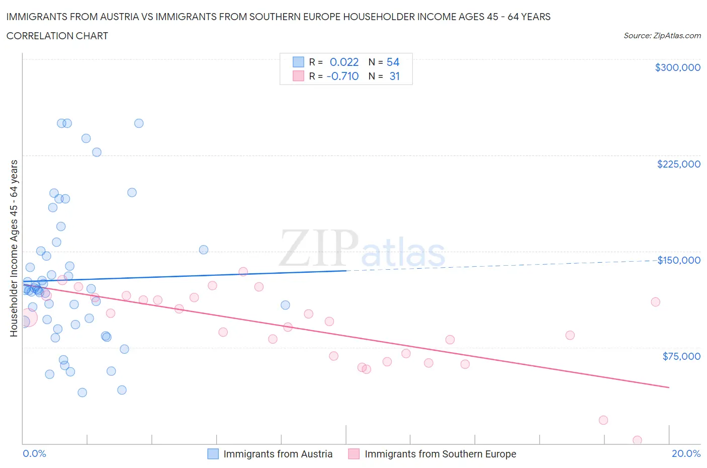 Immigrants from Austria vs Immigrants from Southern Europe Householder Income Ages 45 - 64 years