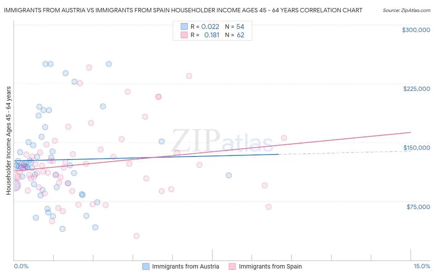 Immigrants from Austria vs Immigrants from Spain Householder Income Ages 45 - 64 years