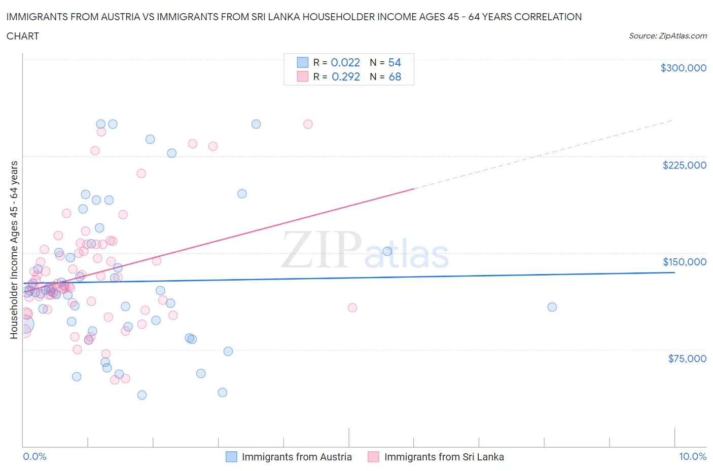 Immigrants from Austria vs Immigrants from Sri Lanka Householder Income Ages 45 - 64 years