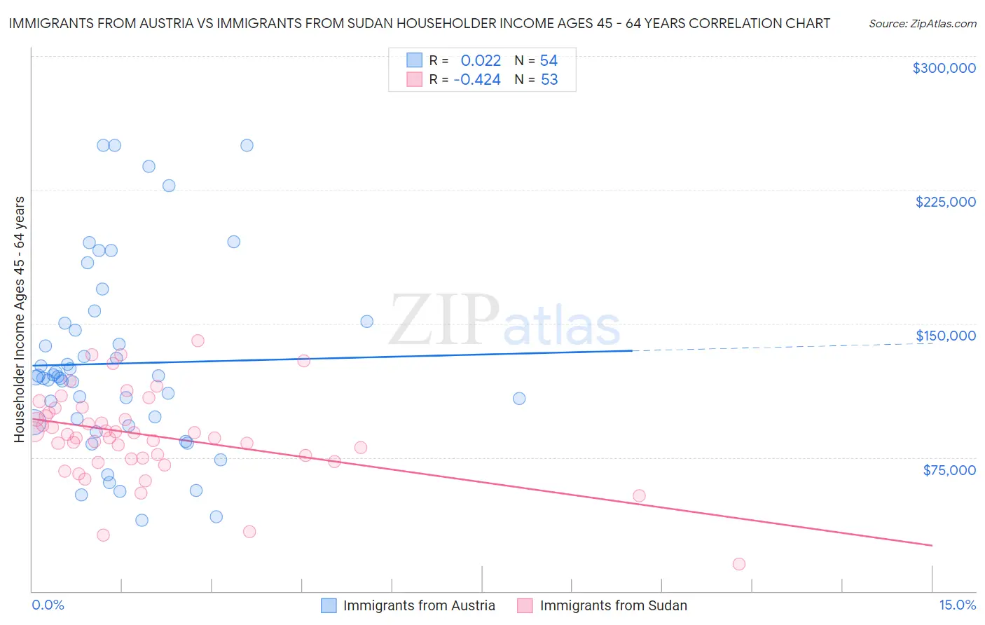Immigrants from Austria vs Immigrants from Sudan Householder Income Ages 45 - 64 years