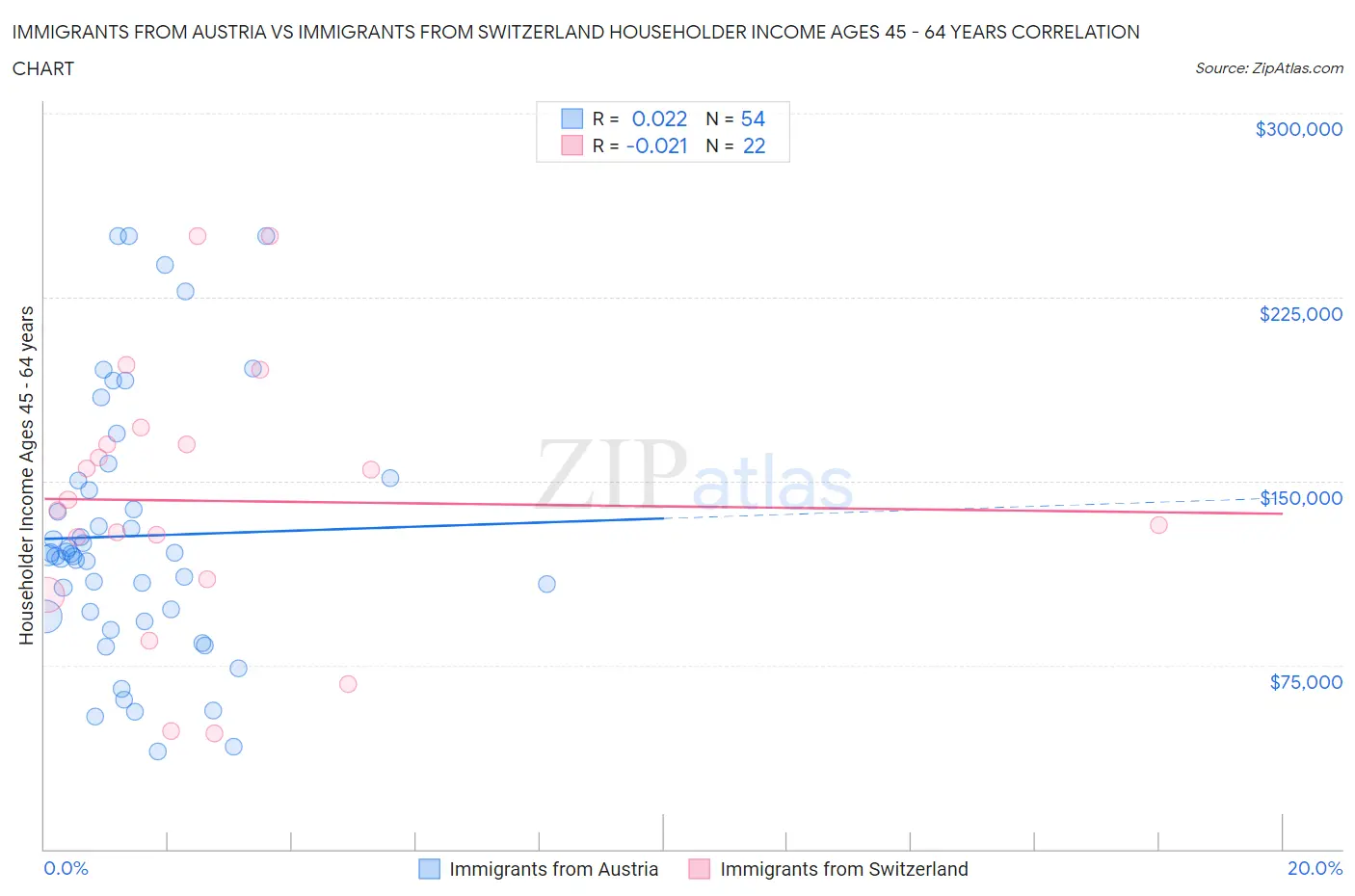 Immigrants from Austria vs Immigrants from Switzerland Householder Income Ages 45 - 64 years