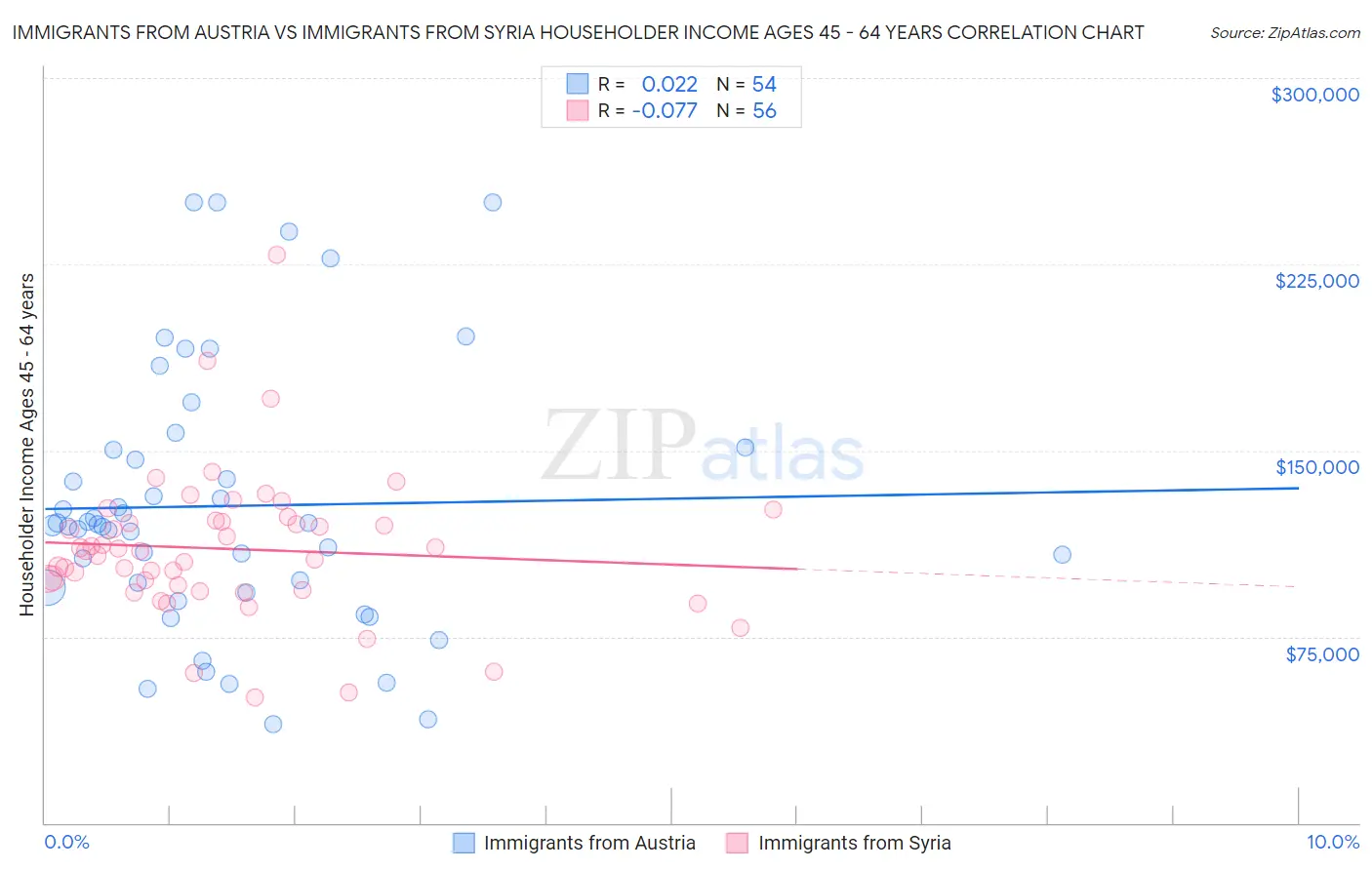 Immigrants from Austria vs Immigrants from Syria Householder Income Ages 45 - 64 years