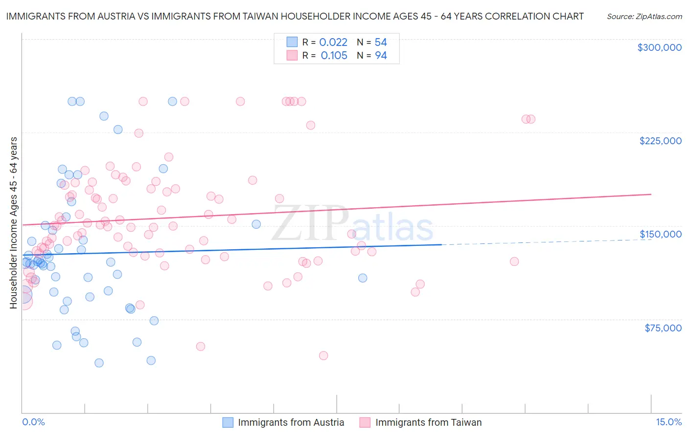 Immigrants from Austria vs Immigrants from Taiwan Householder Income Ages 45 - 64 years