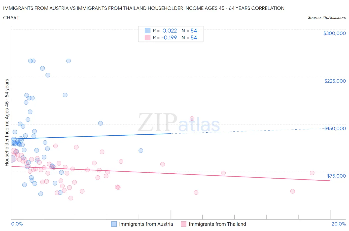 Immigrants from Austria vs Immigrants from Thailand Householder Income Ages 45 - 64 years