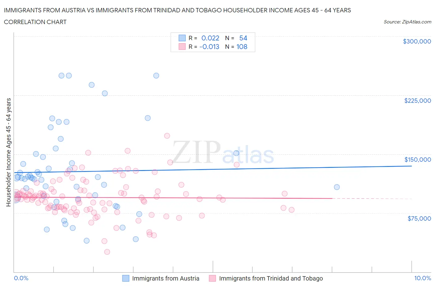 Immigrants from Austria vs Immigrants from Trinidad and Tobago Householder Income Ages 45 - 64 years