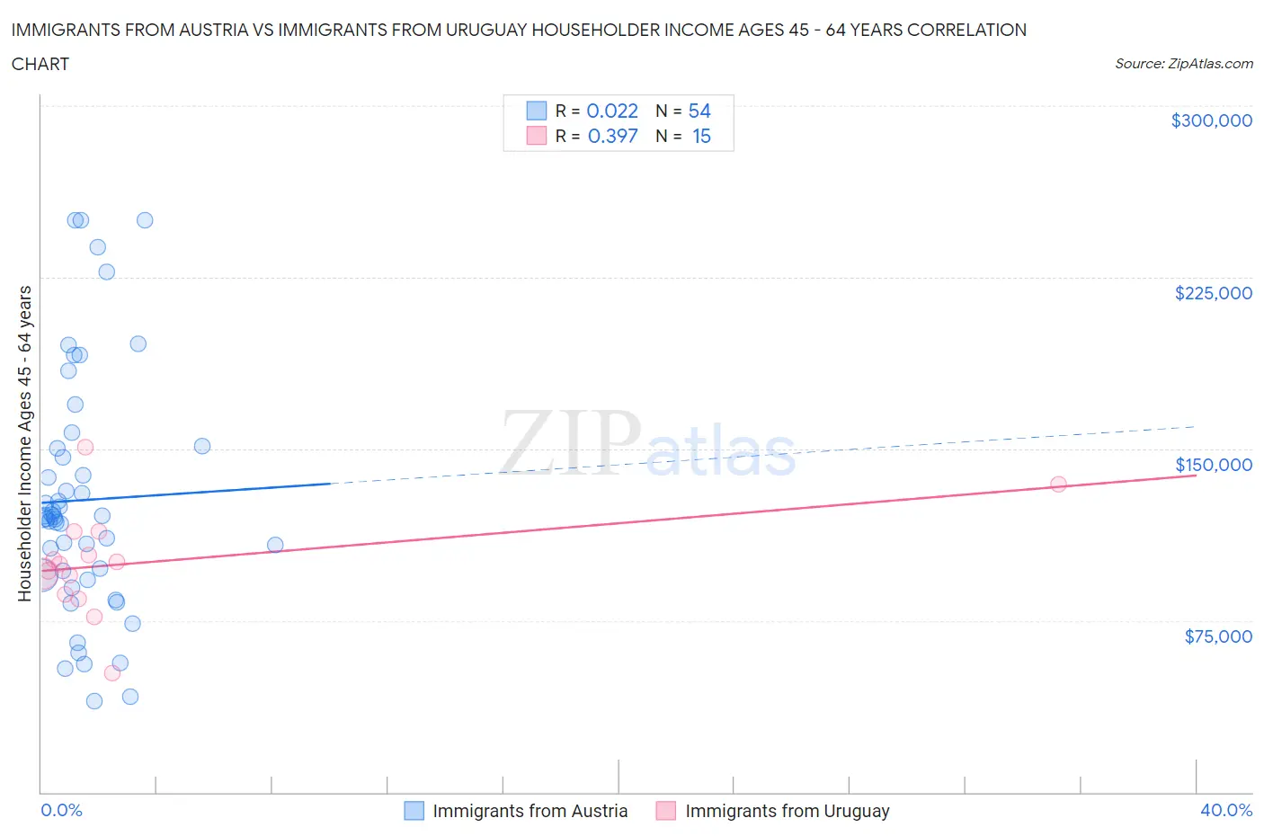 Immigrants from Austria vs Immigrants from Uruguay Householder Income Ages 45 - 64 years