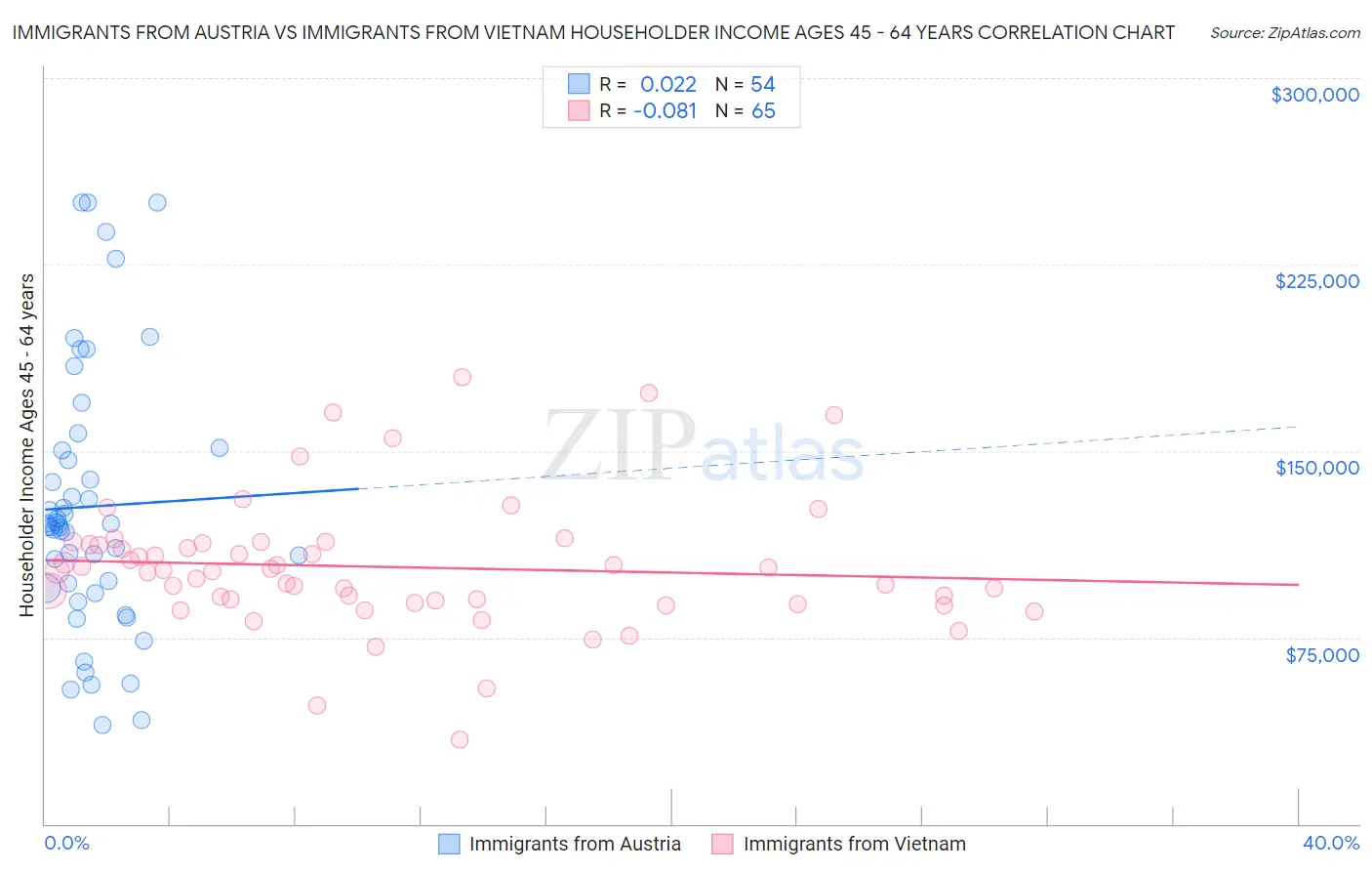Immigrants from Austria vs Immigrants from Vietnam Householder Income Ages 45 - 64 years