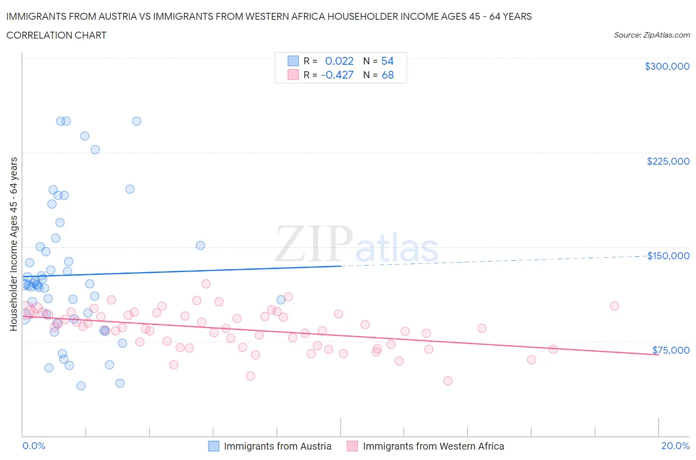 Immigrants from Austria vs Immigrants from Western Africa Householder Income Ages 45 - 64 years