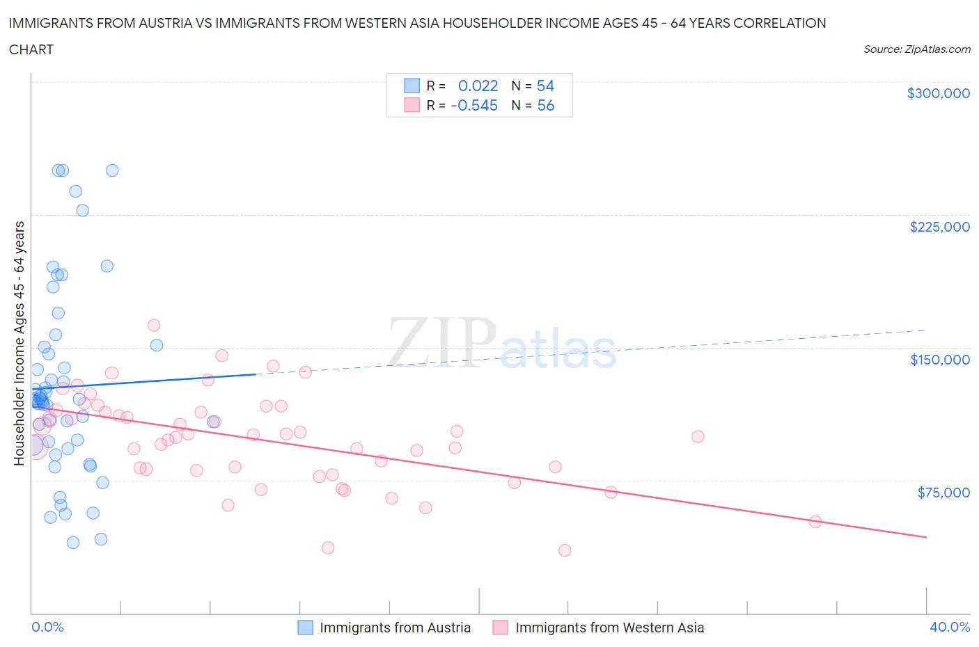 Immigrants from Austria vs Immigrants from Western Asia Householder Income Ages 45 - 64 years