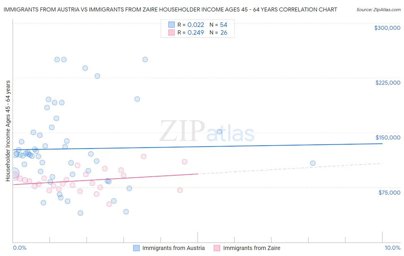Immigrants from Austria vs Immigrants from Zaire Householder Income Ages 45 - 64 years