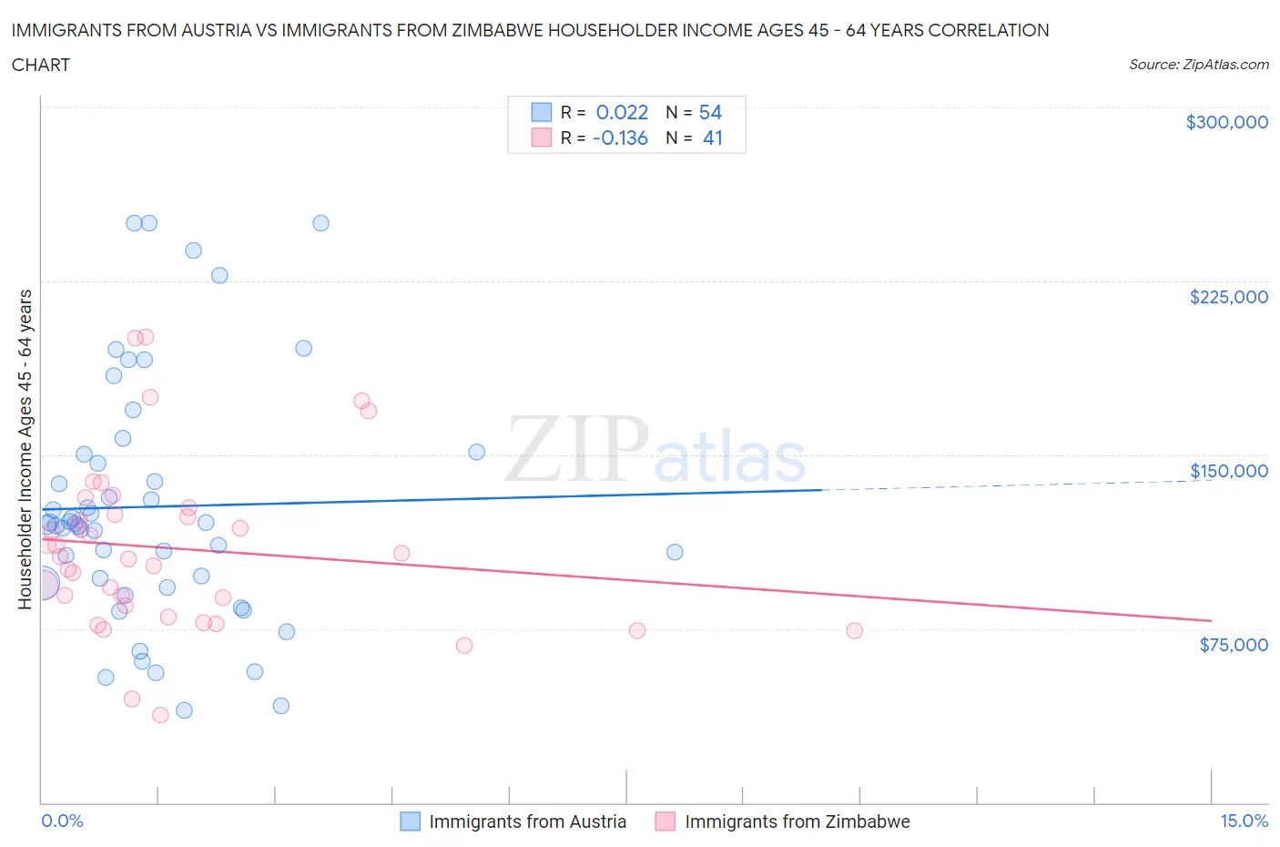Immigrants from Austria vs Immigrants from Zimbabwe Householder Income Ages 45 - 64 years