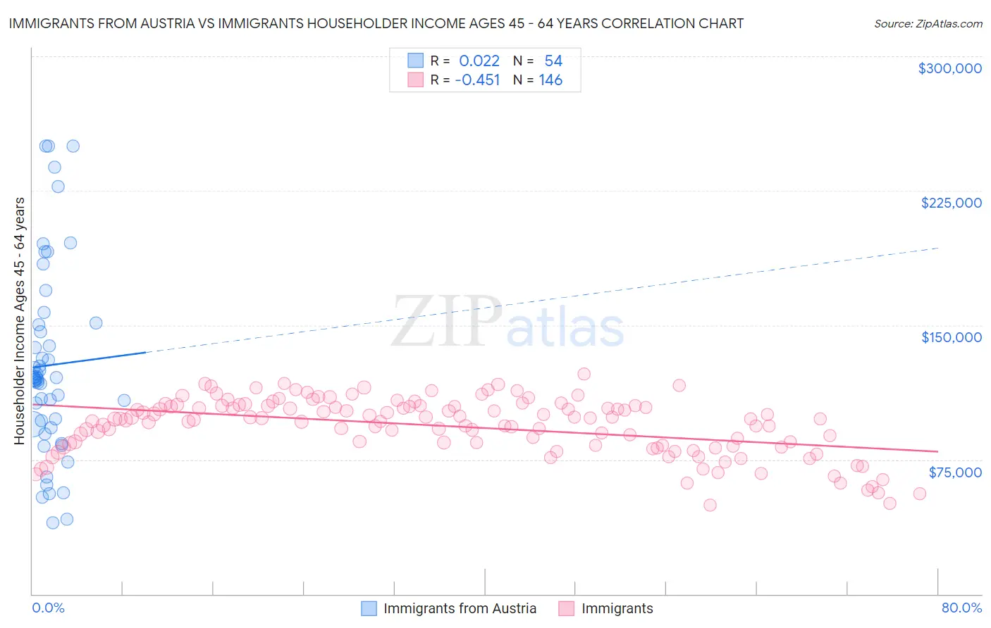 Immigrants from Austria vs Immigrants Householder Income Ages 45 - 64 years