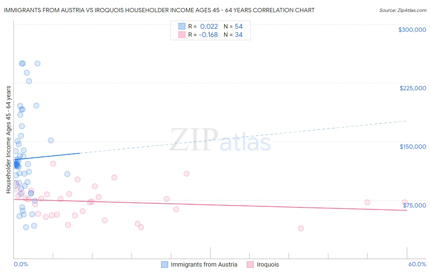 Immigrants from Austria vs Iroquois Householder Income Ages 45 - 64 years