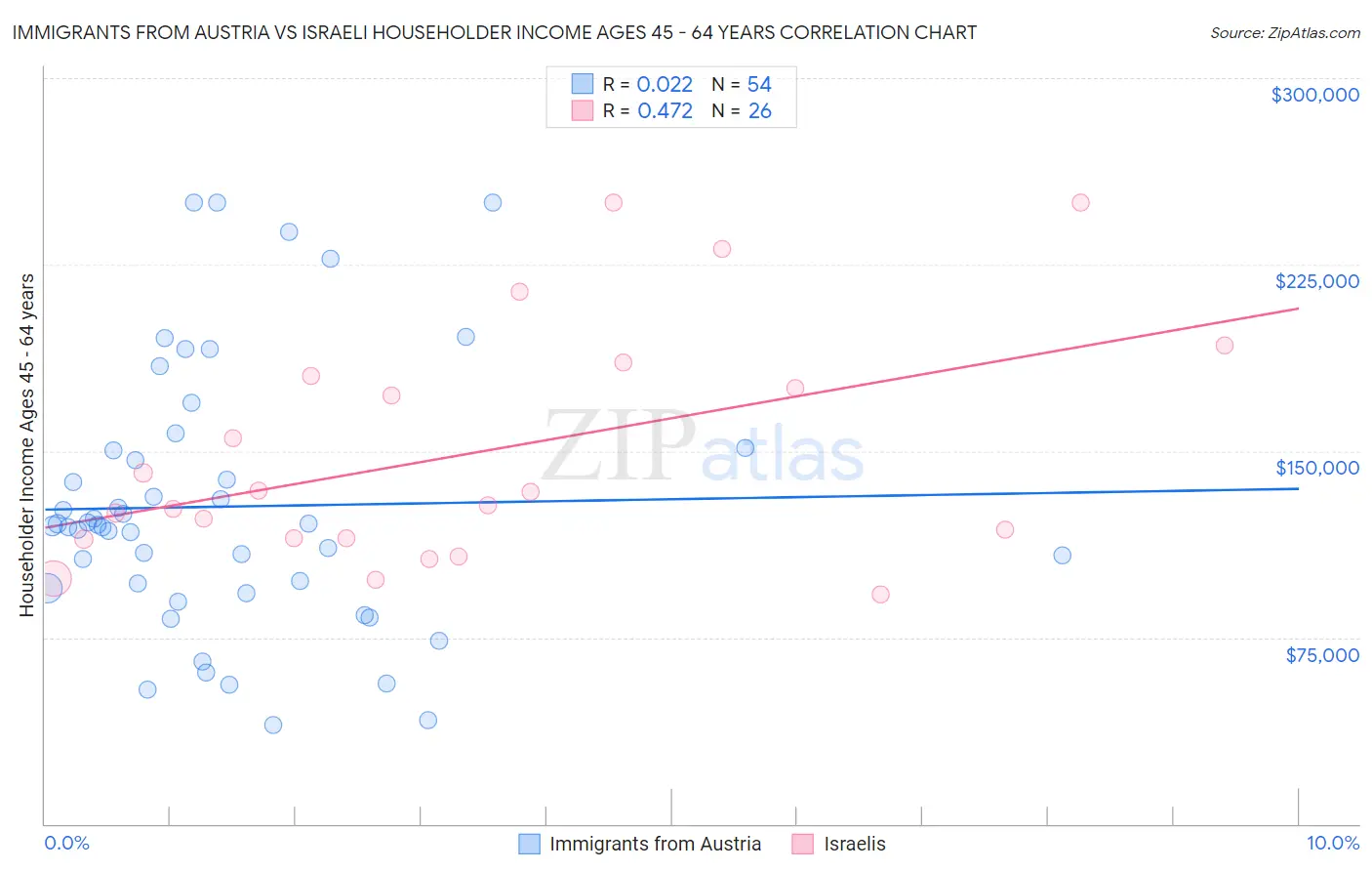 Immigrants from Austria vs Israeli Householder Income Ages 45 - 64 years