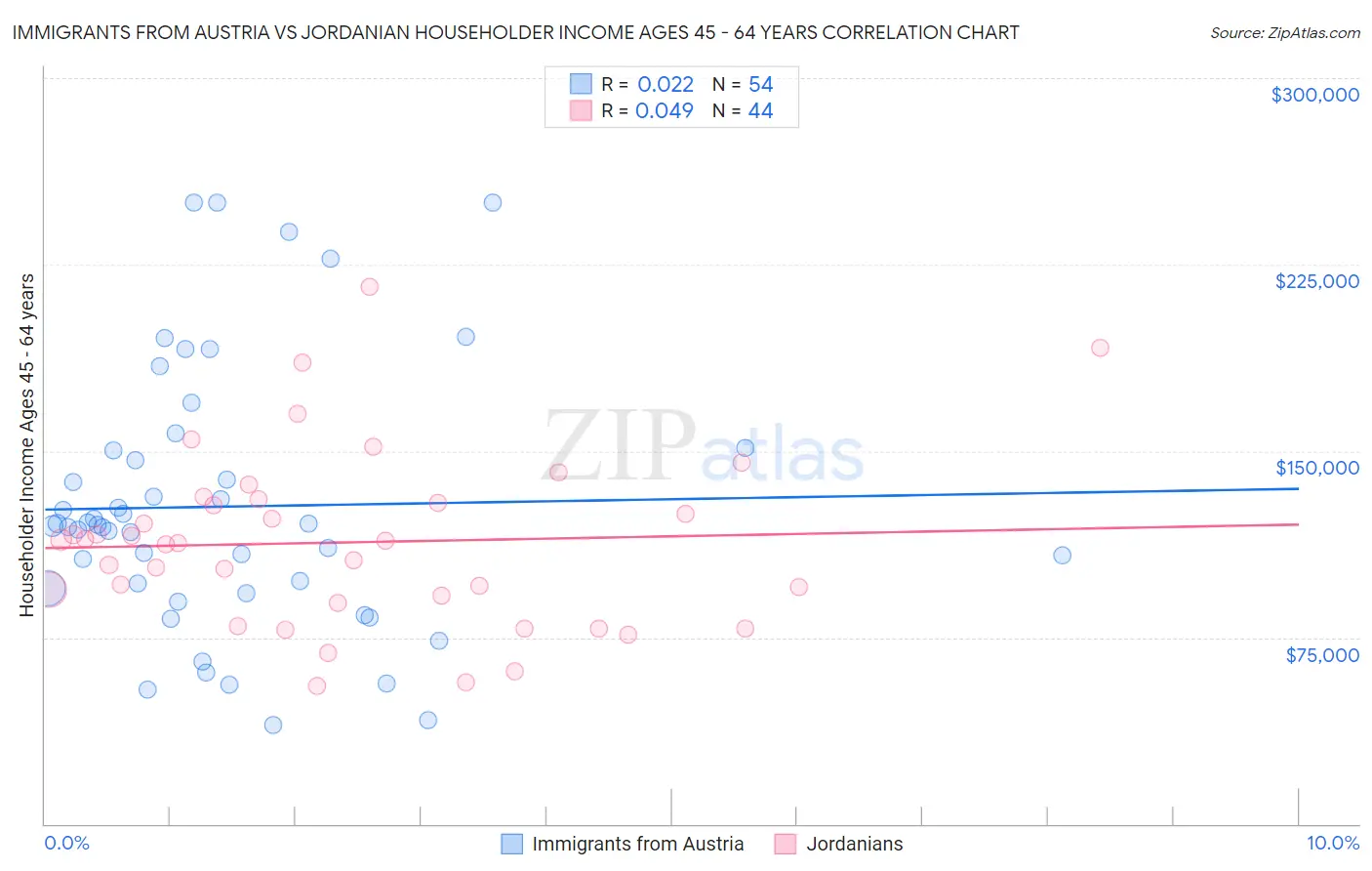 Immigrants from Austria vs Jordanian Householder Income Ages 45 - 64 years