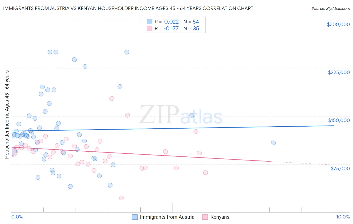 Immigrants from Austria vs Kenyan Householder Income Ages 45 - 64 years