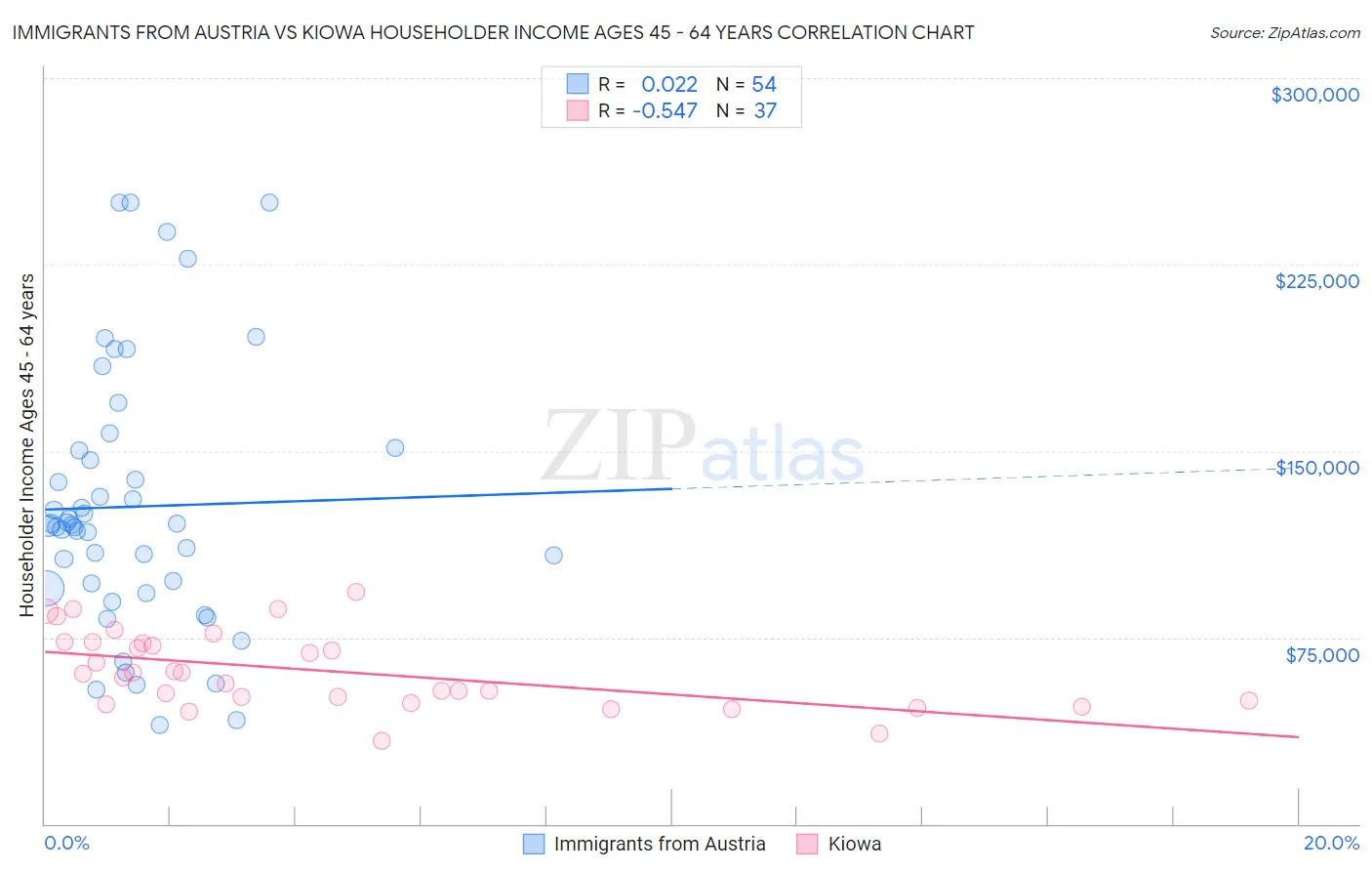 Immigrants from Austria vs Kiowa Householder Income Ages 45 - 64 years