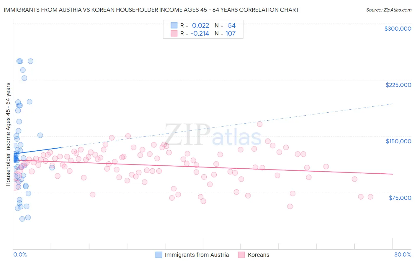 Immigrants from Austria vs Korean Householder Income Ages 45 - 64 years