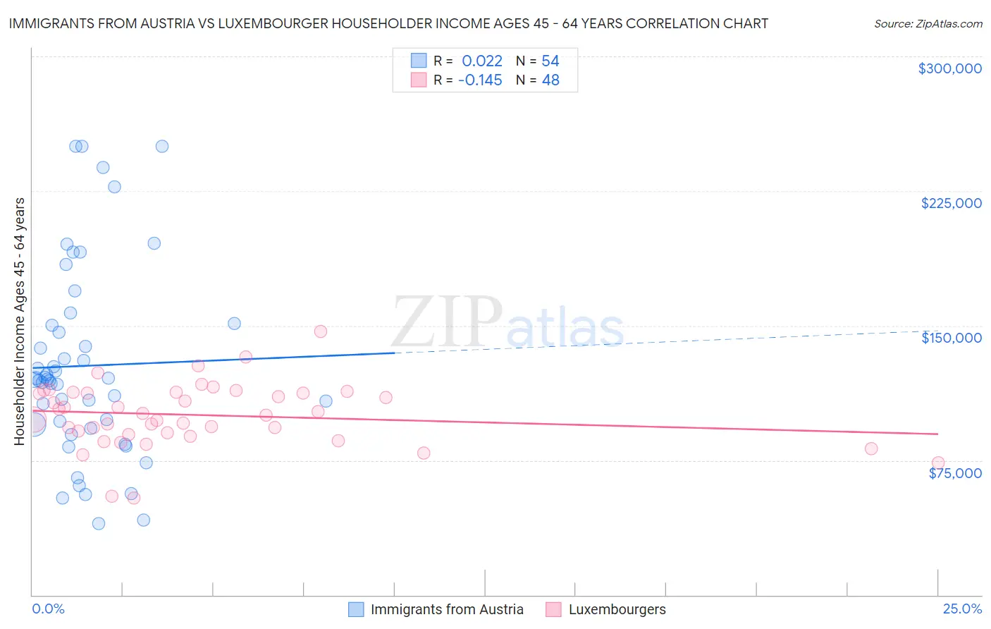 Immigrants from Austria vs Luxembourger Householder Income Ages 45 - 64 years