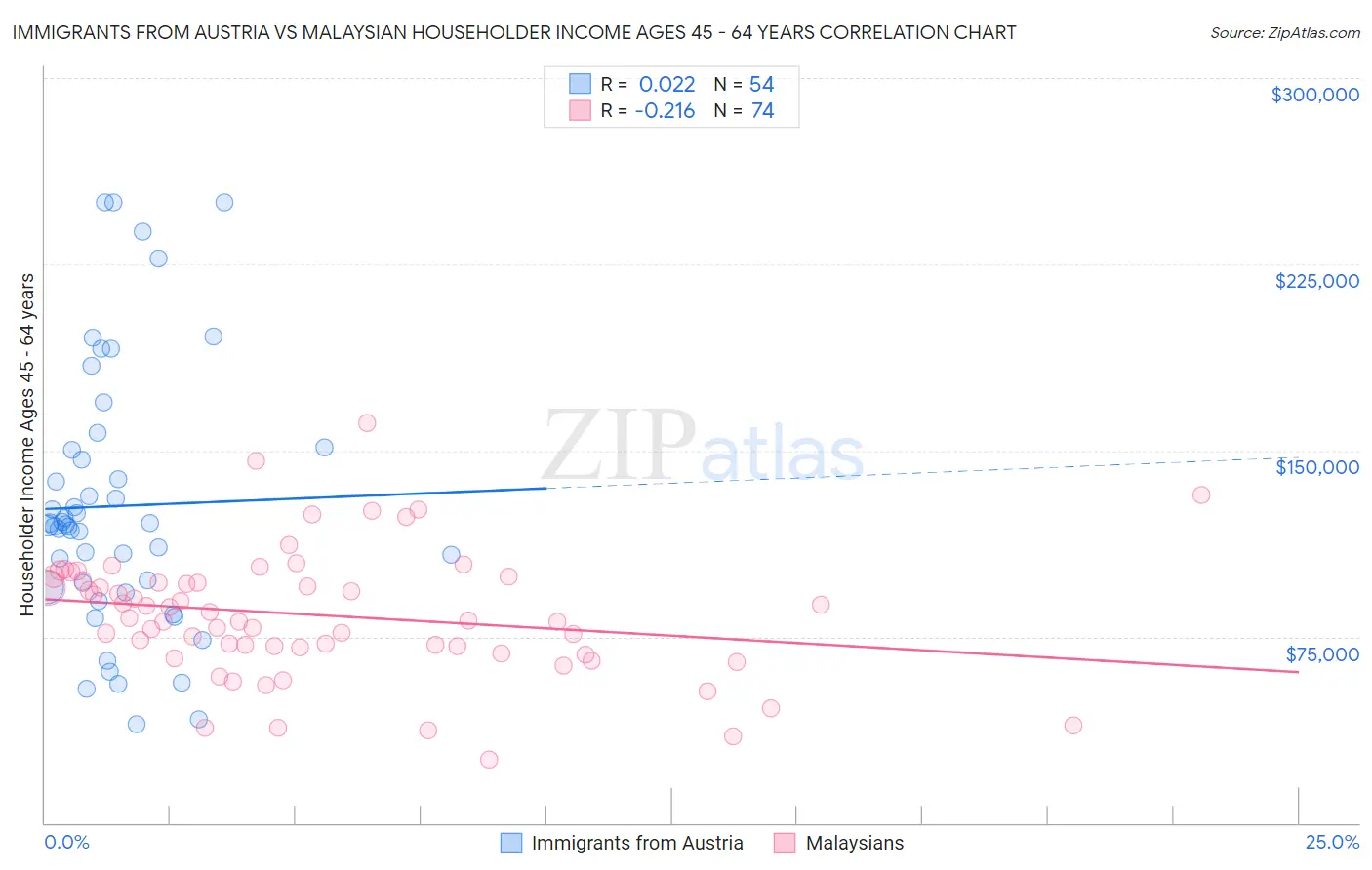 Immigrants from Austria vs Malaysian Householder Income Ages 45 - 64 years