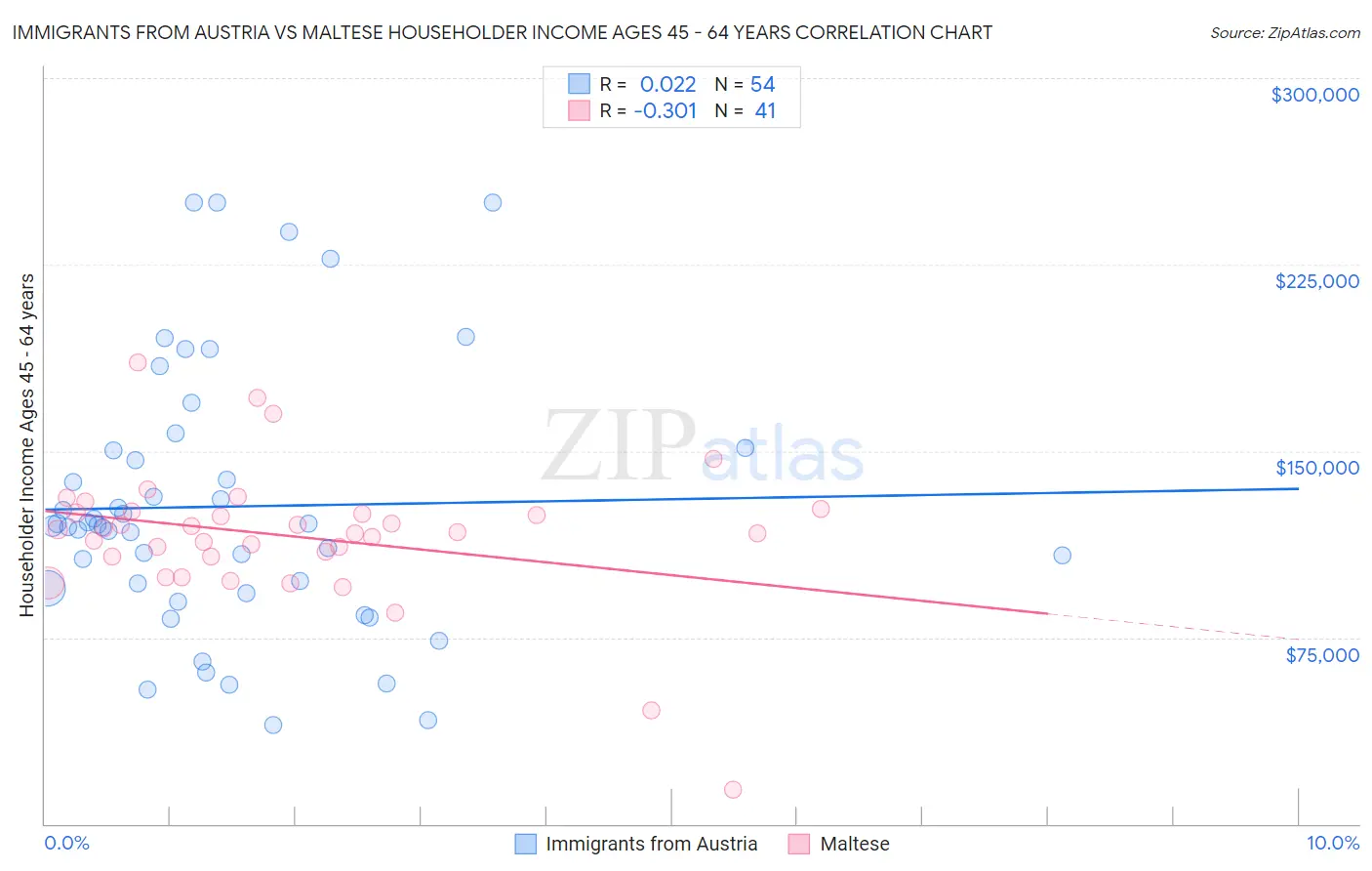 Immigrants from Austria vs Maltese Householder Income Ages 45 - 64 years