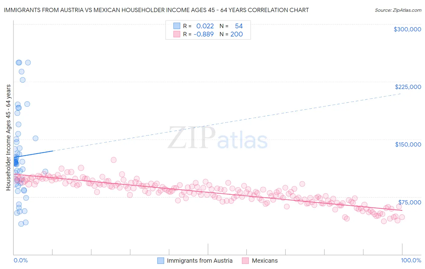 Immigrants from Austria vs Mexican Householder Income Ages 45 - 64 years